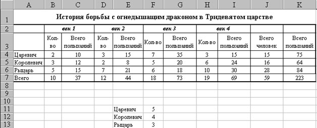 Фрагмент таблицы с результатами расчётов согласно условию задачи