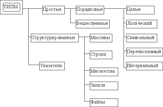 Иерархия типов в языке Pascal