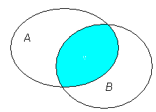 Диаграмма Эйлера-Венна для пересечения двух множеств