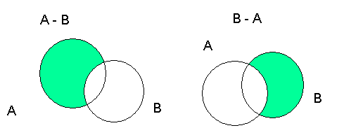 Диаграмма Эйлера-Венна для разности двух множеств