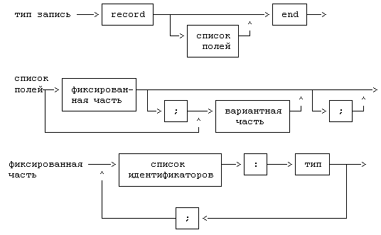 Структурная диаграмма для записи