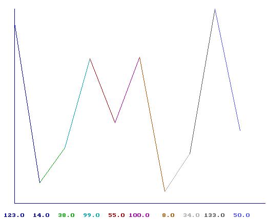 Линейная диаграмма, построенная для некоторого набора данных